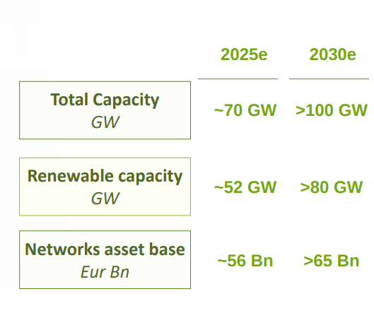 Iberdrola 2030 Growth