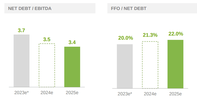 Iberdrola Leverage