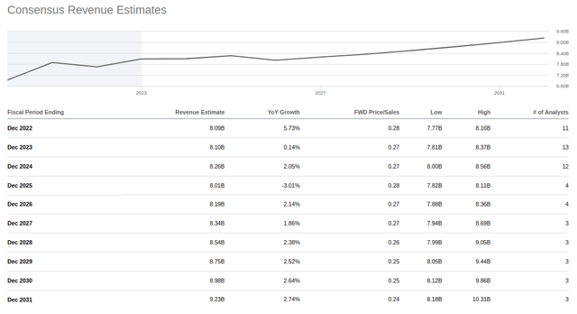 Signify NV Revenue Growth