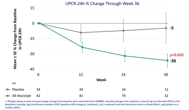 UPCR proteinuria change over 36 weeks
