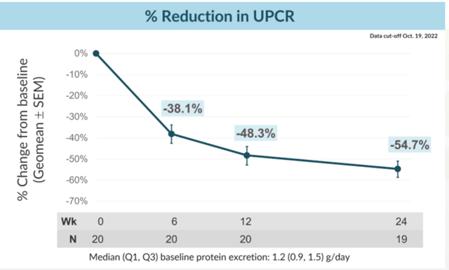 UPCR Reduction