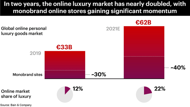 Monobrands vs Marketplaces share of online luxury market