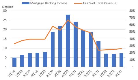 Mortgage banking Income Trend