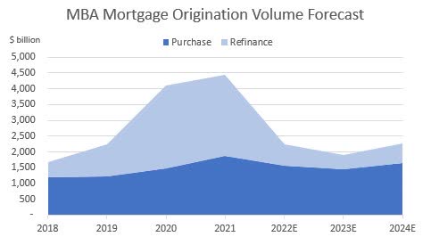 Mortgage Refinance and Purchase Activity