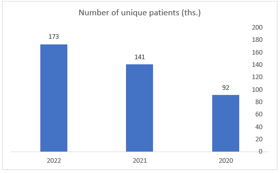 Number of unique patients