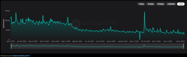 Daily active addresses