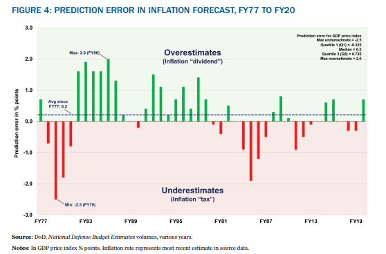 Prediction Error