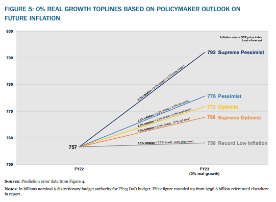 Budget Scenarios