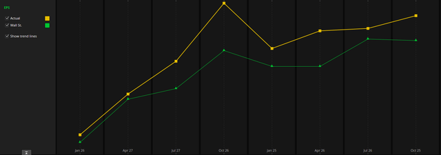 Actual EPS vs Wall Street Estimates