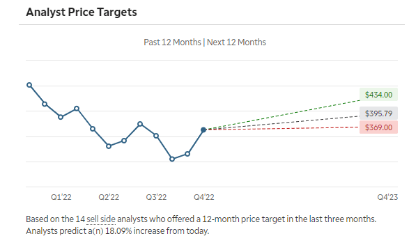 price targets