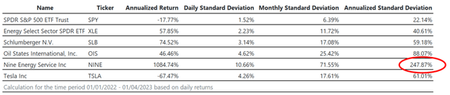 NINE; Nine Energy; volatility; returns