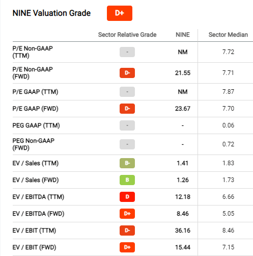 NINE valuation metrics