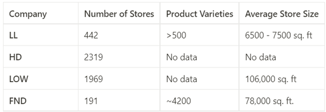 Data from LL, HD, LOW and FND