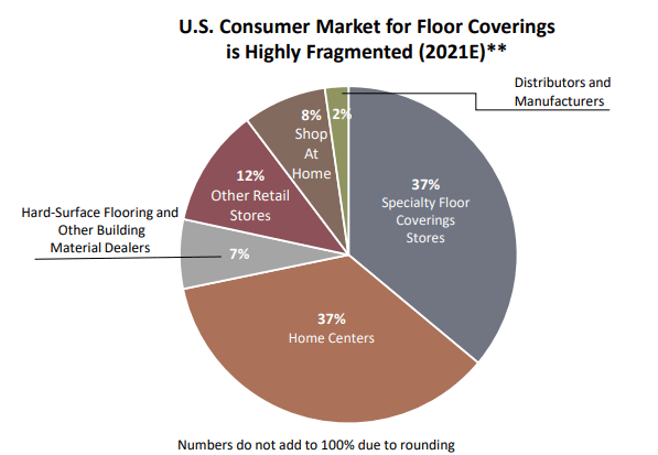Hard surface flooring market share