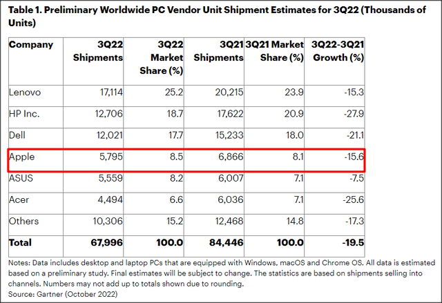 Source: Gartner