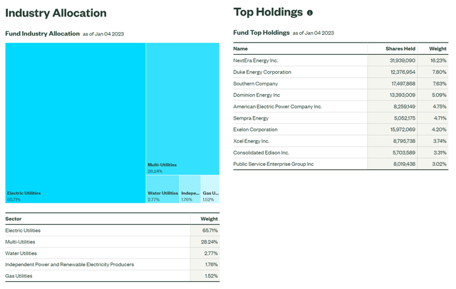 XLU sub-industry and top 10 holdings