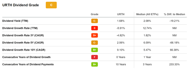 URTH Dividend Grades