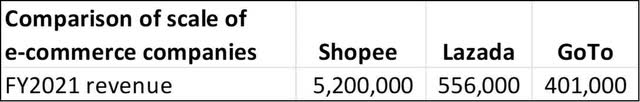 Major e-commerce companies revenues comparative to Shopee