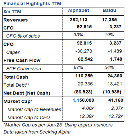 Financial Highlights GOOGL & BIDU