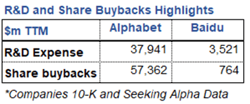 R&D and Share Buybacks Highlights