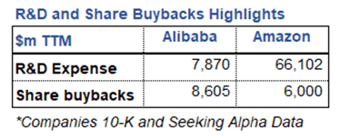 R&D and Share Buybacks highlights