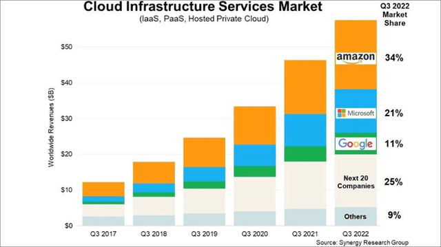 Cloud Market