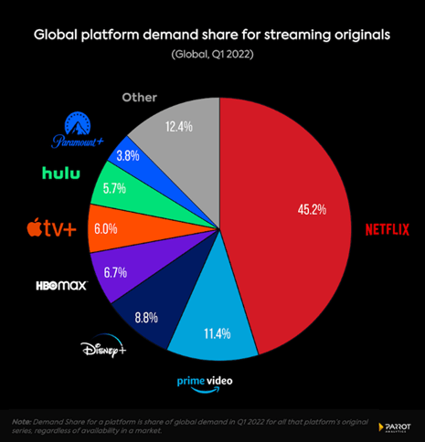 Global Platform Demand Share