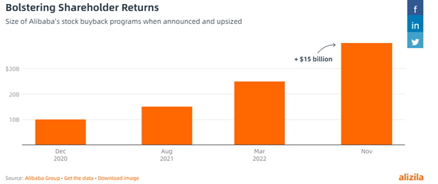 BABA Share Buybacks Increases