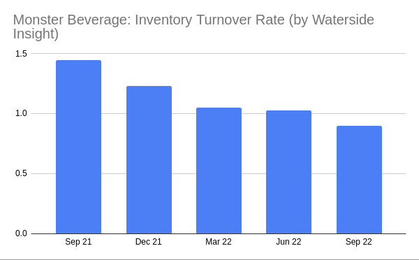 Monster Beverage Inventory Turnover Rate