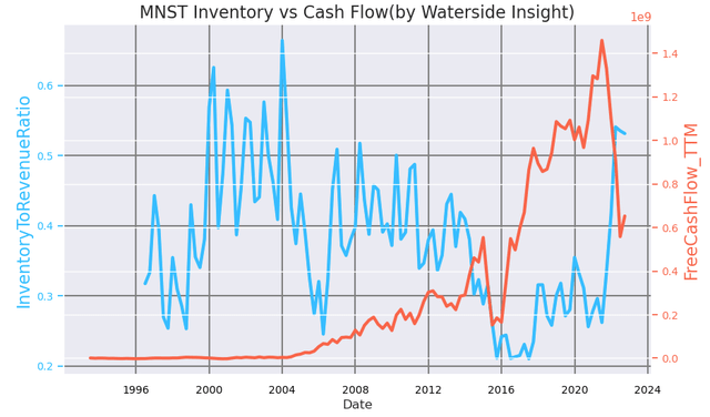 Monster Beverage Inventory vs Cash Flow