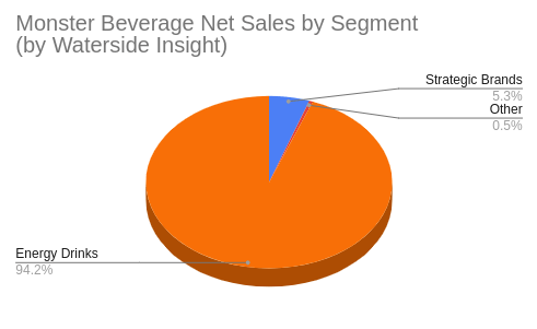 Monster Beverage Net Sales by Segment