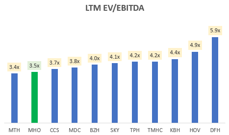 LTM EV/EBITDA