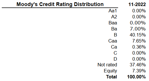 VVR Portfolio Credit Ratings