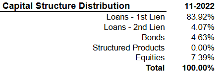 VVR Capital Structure of Loan Portfolio