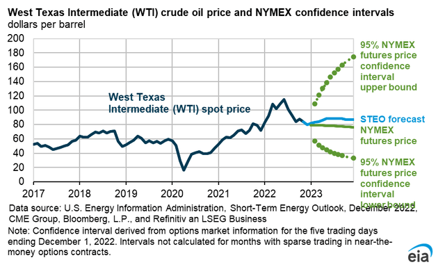 WTI crude oil price range
