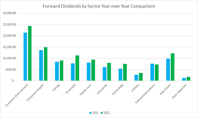 Forward Dividends by Sector Year over Year