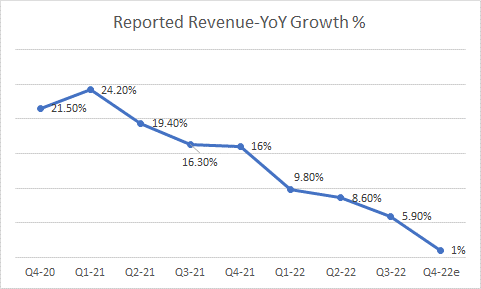 Revenue growth %