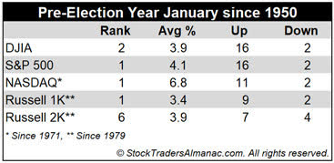January pre-election year tendency.
