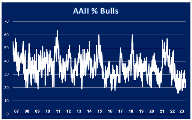 AAII Percentage Bullish