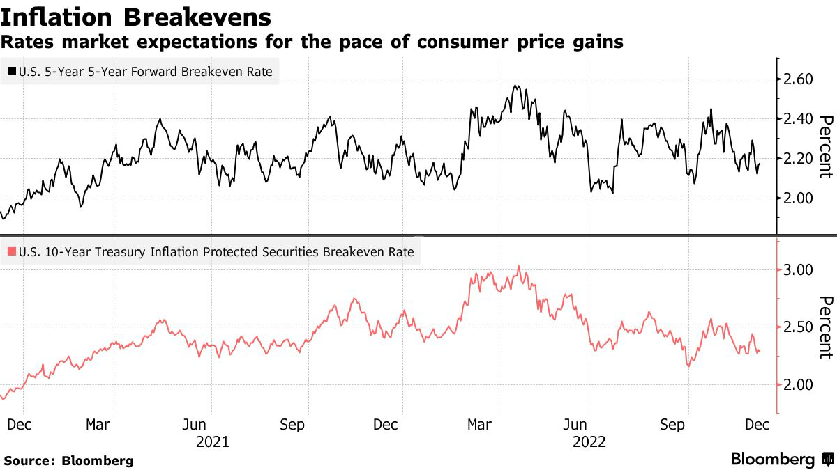 Inflation Breakevens | Rates market expectations for the pace of consumer price gains