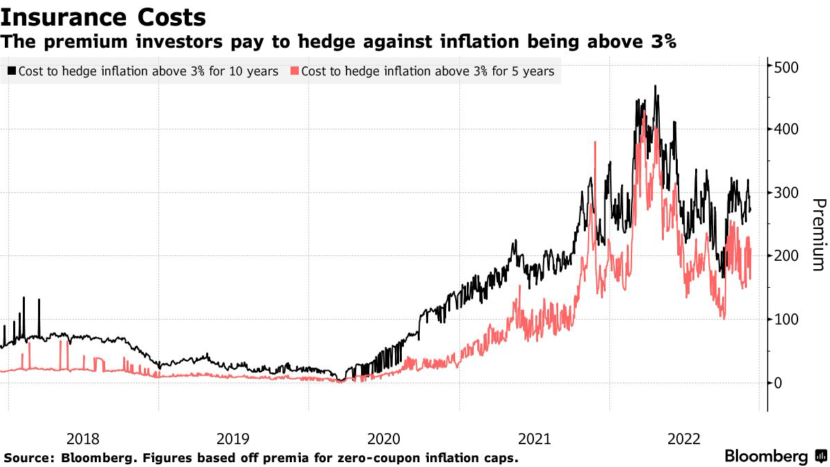 Insurance Costs | The premium investors pay to hedge against inflation being above 3%