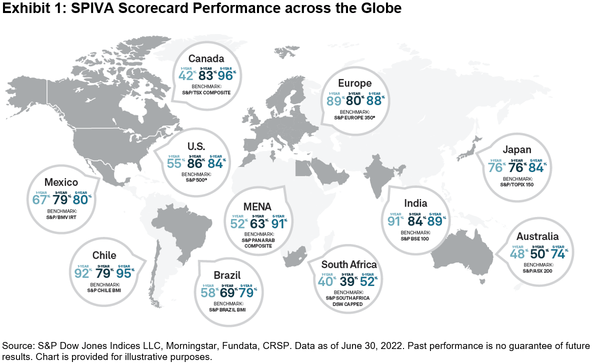 SPIVA scorecard performance across the globe