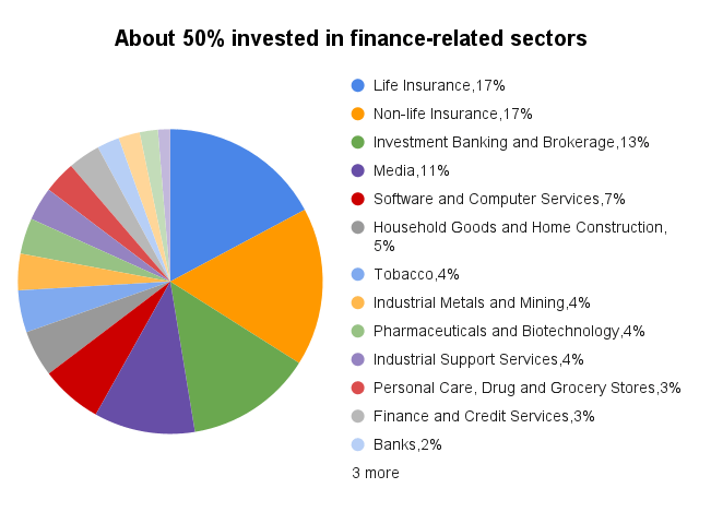50 percent invested in financial stocks