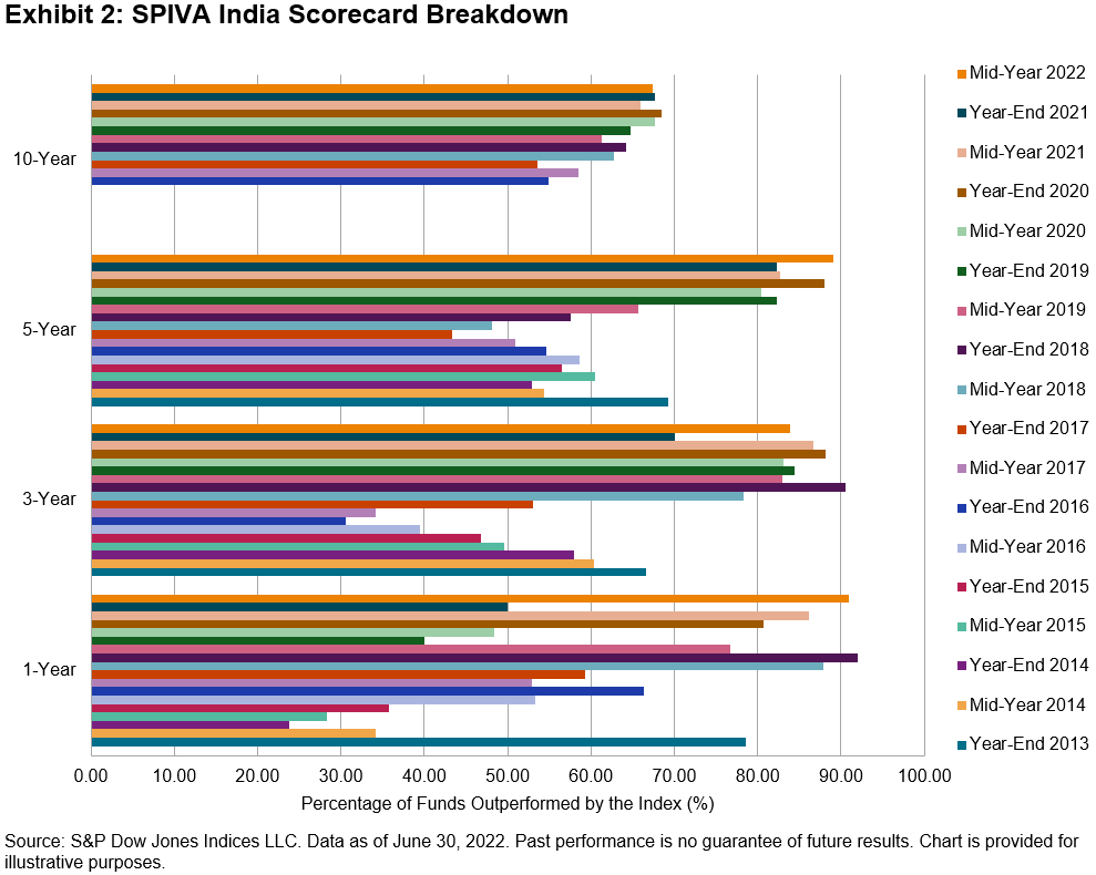 SPIVA India scorecard breakdown