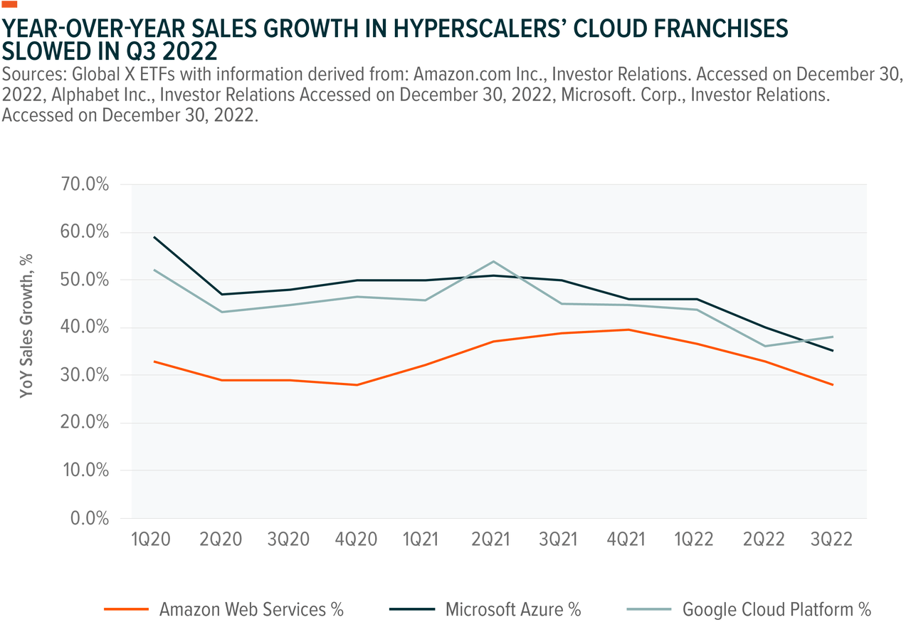 chart: A deeper look at cloud computing businesses evidences the positive growth in recent months