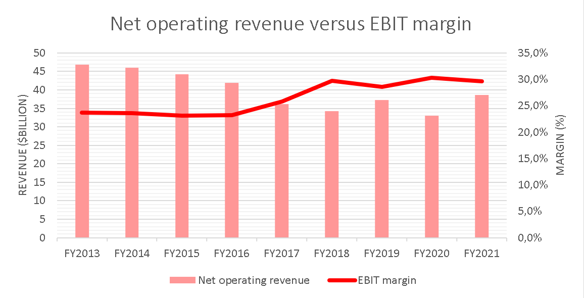 Net operating revenue and EBIT margin history