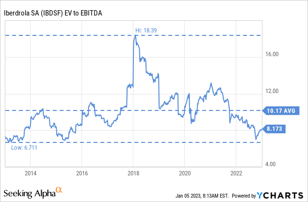 Iberdrola Stock Price