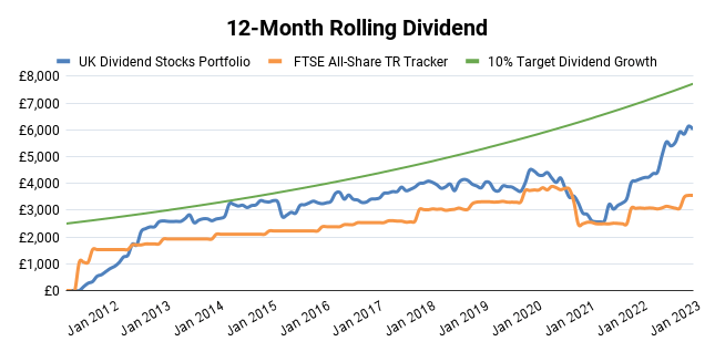uk dividend stocks portfolio 12 month rolling dividend