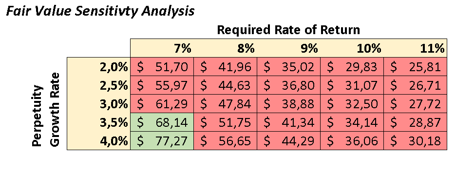 DCF analysis output for different scenarios