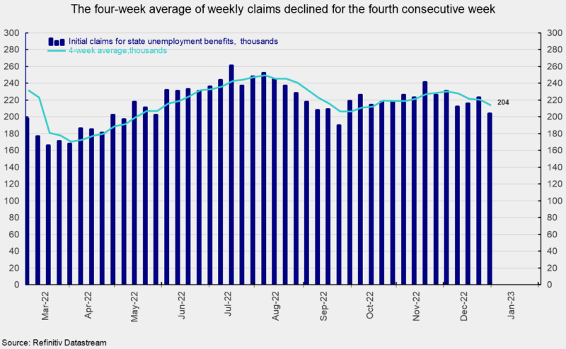 four-week average of weekly claims declined for the fourth consecutive week